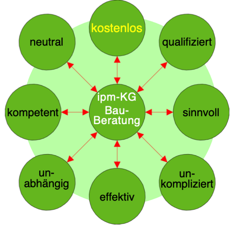 ipm-Beratungslogo
